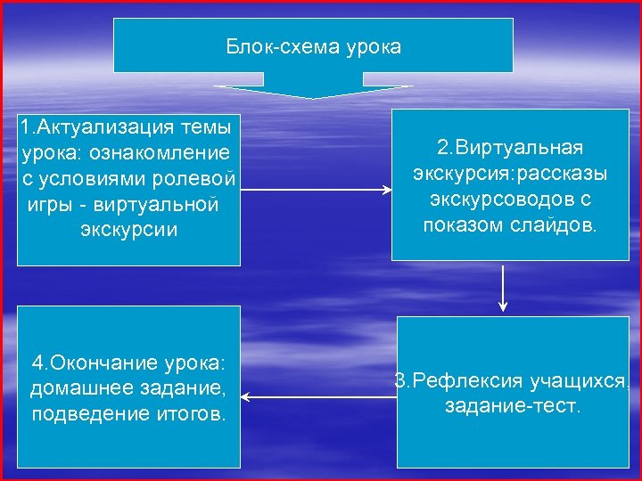 Блок-схема урока 1. Актуализация темы урока: ознакомление с условиями ролевой игры - виртуальной экскурсии