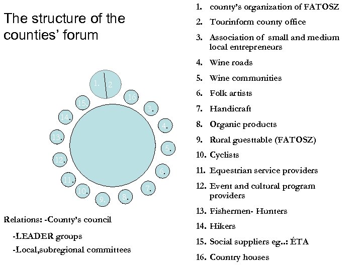 1. county’s organization of FATOSZ The structure of the counties’ forum 2. Tourinform county