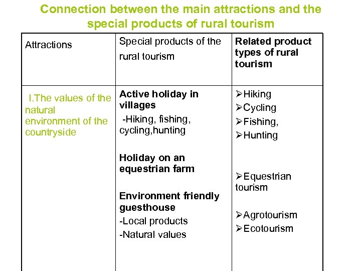 Connection between the main attractions and the special products of rural tourism Attractions Special