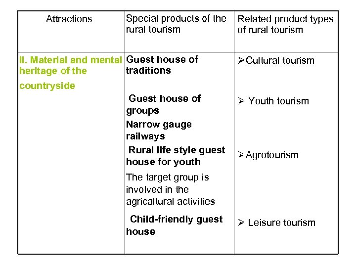  Attractions Special products of the Related product types rural tourism of rural tourism