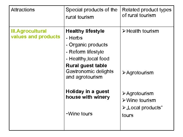Attractions Special products of the Related product types of rural tourism III. Agrocultural values