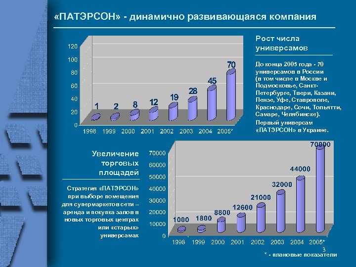  «ПАТЭРСОН» - динамично развивающаяся компания Рост числа универсамов До конца 2005 года -