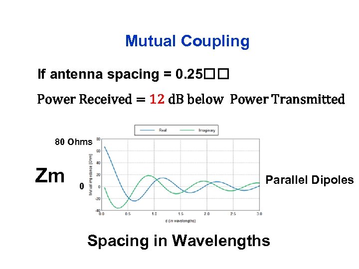 Mutual Coupling If antenna spacing = 0. 25 Power Received = 12 d. B