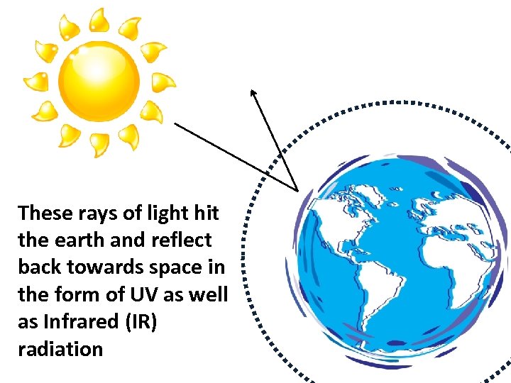 These rays of light hit the earth and reflect back towards space in the