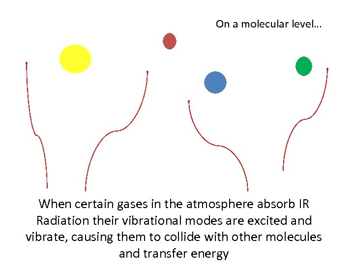 On a molecular level… When certain gases in the atmosphere absorb IR Radiation their