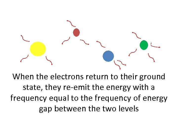 When the electrons return to their ground state, they re-emit the energy with a