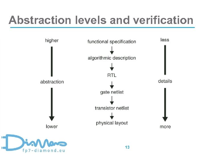 Abstraction levels and verification 13 