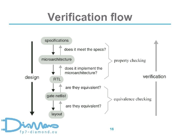 Verification flow 16 