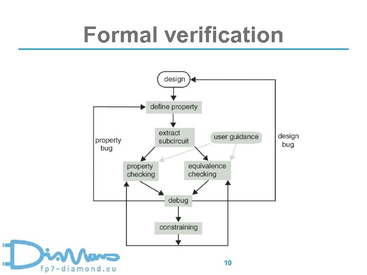 Formal verification 19 