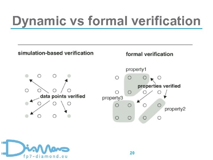 Dynamic vs formal verification 20 