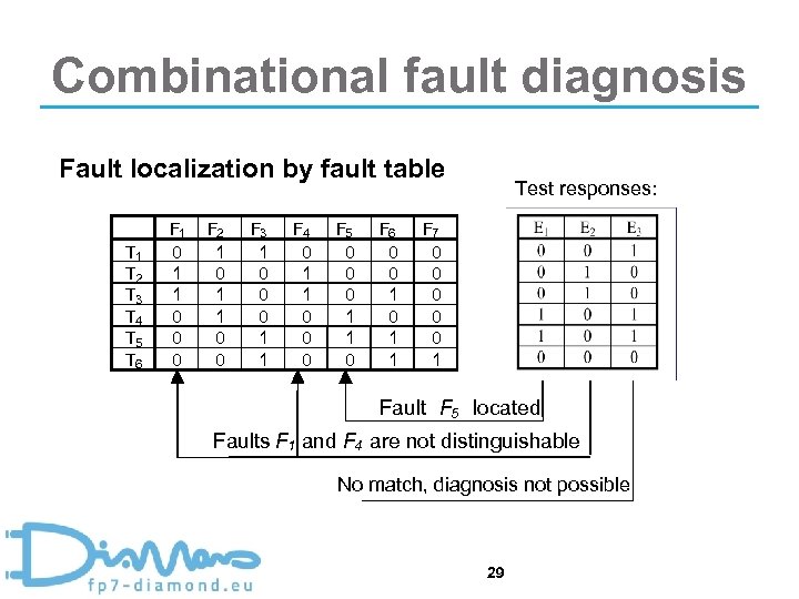 Combinational fault diagnosis Fault localization by fault table T 1 T 2 T 3
