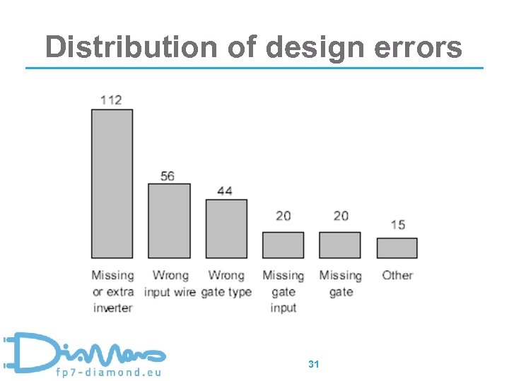 Distribution of design errors 31 