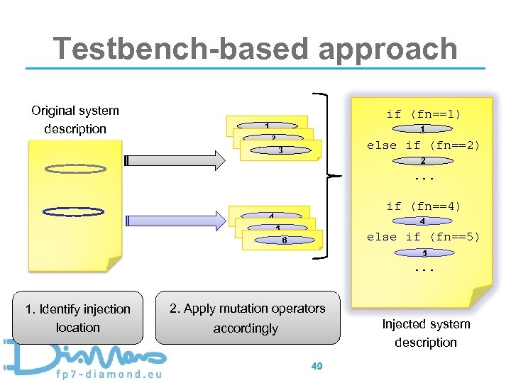 Testbench-based approach Original system description if (fn==1) 1 1 2 else if (fn==2) 3