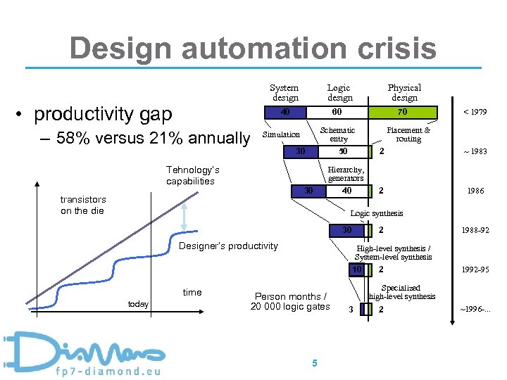 Design automation crisis System design • productivity gap Logic design 40 – 58% versus