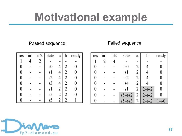 Motivational example Passed sequence Failed sequence 57 