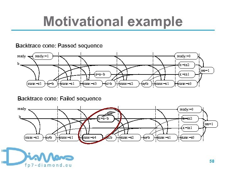 Motivational example Backtrace cone: Passed sequence ready: =0 ready: =1 b b: =in 2