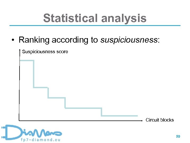 Statistical analysis • Ranking according to suspiciousness: Suspiciousness score Circuit blocks 59 