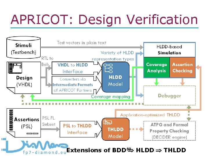APRICOT: Design Verification Extensions of BDD 69 HLDD THLDD 