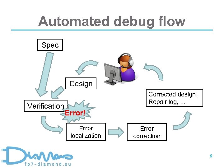 Automated debug flow Spec Design Verification Corrected design, Repair log, . . . Error!