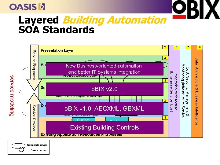 Layered Building Automation SOA Standards Business Process New Business-oriented automation and better IT Systems