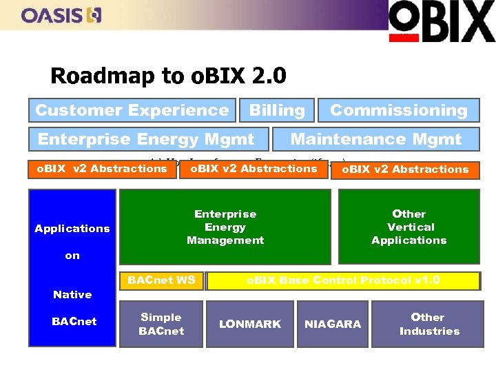 Roadmap to o. BIX 2. 0 Customer Experience Billing Enterprise Energy Mgmt Commissioning Maintenance