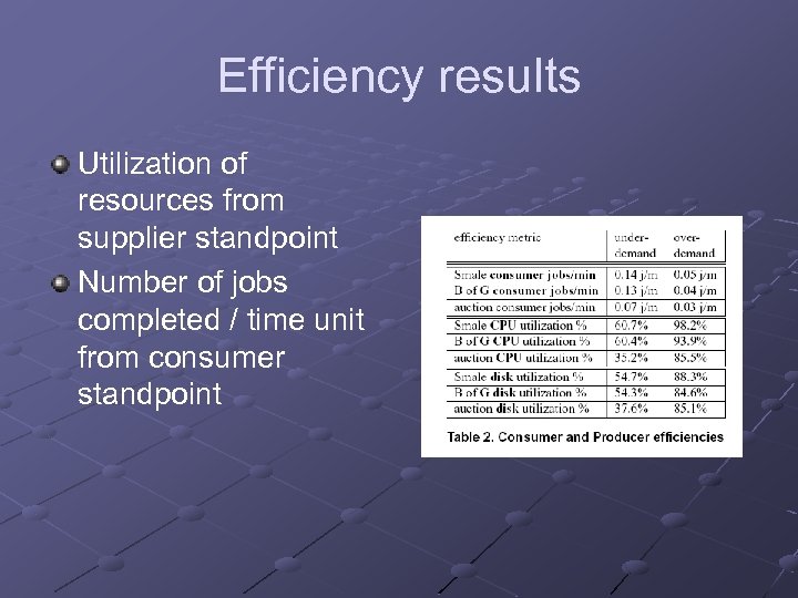 Efficiency results Utilization of resources from supplier standpoint Number of jobs completed / time