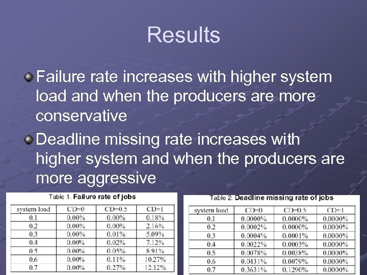 Results Failure rate increases with higher system load and when the producers are more