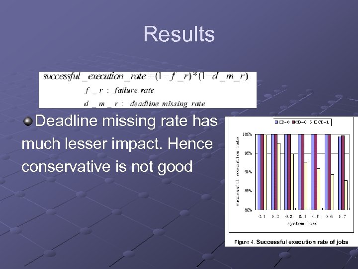 Results Deadline missing rate has much lesser impact. Hence conservative is not good 