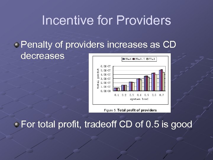 Incentive for Providers Penalty of providers increases as CD decreases For total profit, tradeoff