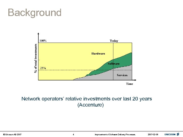Background Network operators’ relative investments over last 20 years (Accenture) © Ericsson AB 2007