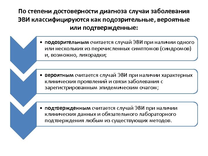 По степени достоверности диагноза случаи заболевания ЭВИ классифицируются как подозрительные, вероятные или подтвержденные: •