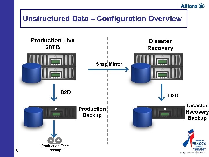 Unstructured Data – Configuration Overview 6 