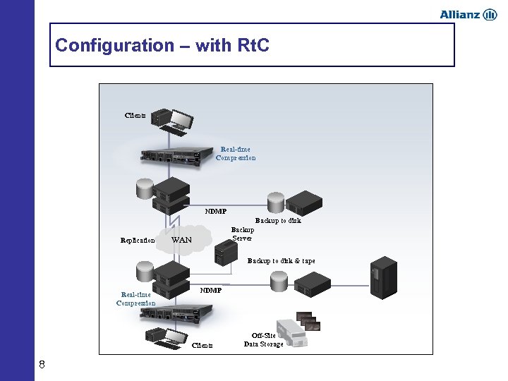 Configuration – with Rt. C Clients Real-time Compression NDMP Backup to disk Replication Backup