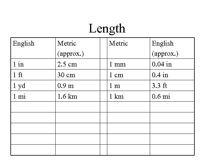 Length English Metric 1 in Metric (approx. ) 2. 5 cm 1 mm English