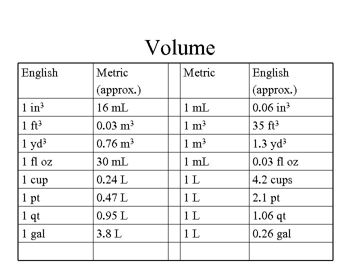 Volume English Metric 1 in 3 Metric (approx. ) 16 m. L 1 m.