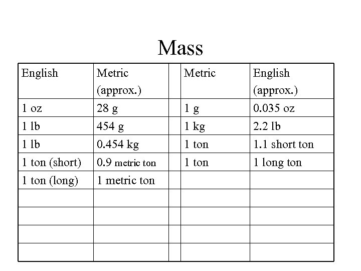 Mass English Metric 1 oz Metric (approx. ) 28 g 1 g English (approx.