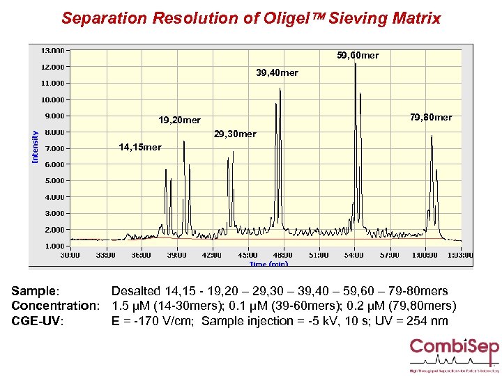 Separation Resolution of Oligel Sieving Matrix 59, 60 mer 39, 40 mer 79, 80