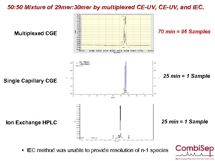 50: 50 Mixture of 29 mer: 30 mer by multiplexed CE-UV, and IEC. Multiplexed