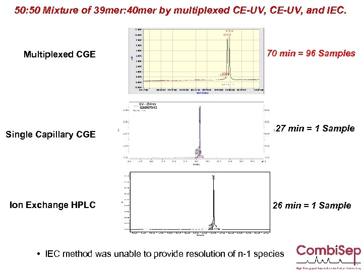 50: 50 Mixture of 39 mer: 40 mer by multiplexed CE-UV, and IEC. Multiplexed