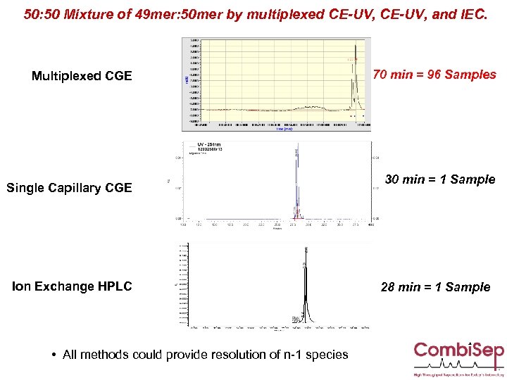 50: 50 Mixture of 49 mer: 50 mer by multiplexed CE-UV, and IEC. Multiplexed