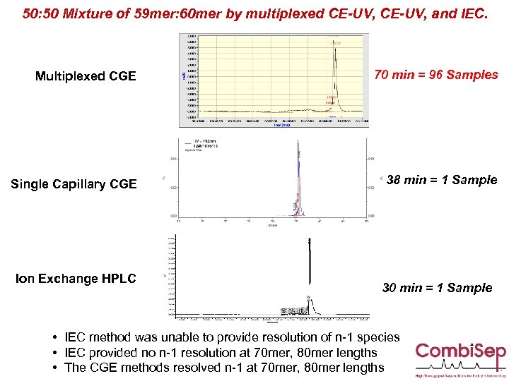 50: 50 Mixture of 59 mer: 60 mer by multiplexed CE-UV, and IEC. Multiplexed