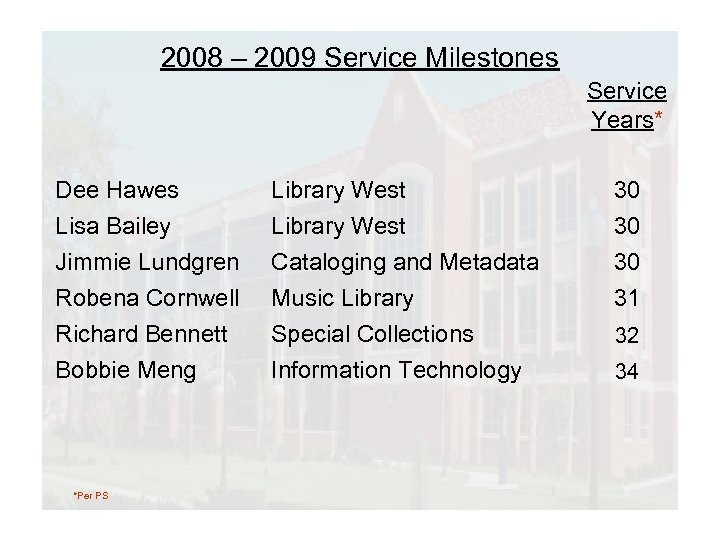 2008 – 2009 Service Milestones Service Years* Dee Hawes Library West 30 Lisa Bailey