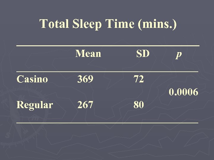 Total Sleep Time (mins. ) ______________ Mean SD p _________________ Casino 369 72 0.