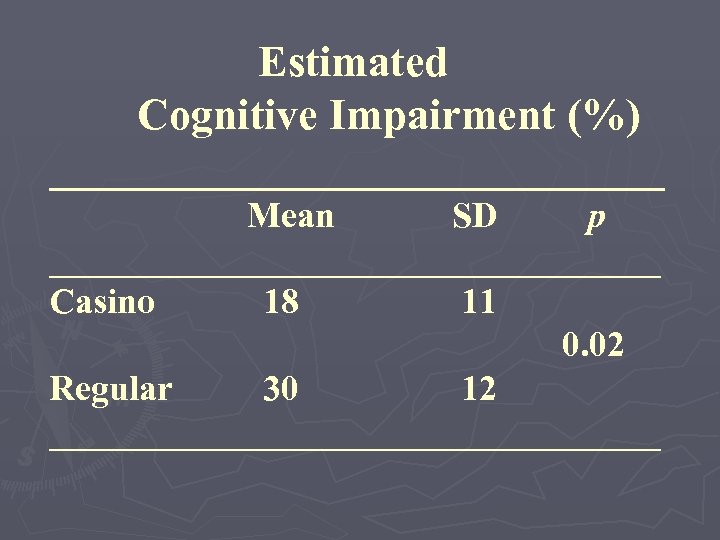 Estimated Cognitive Impairment (%) ______________ Mean SD p _________________ Casino 18 11 0. 02