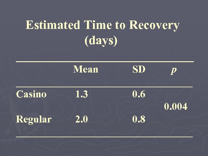 Estimated Time to Recovery (days) ______________ Mean SD p _________________ Casino 1. 3 0.