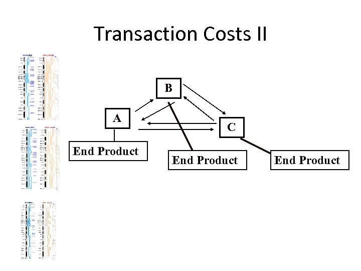 Transaction Costs II B A End Product C End Product 