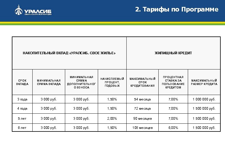 2. Тарифы по Программе НАКОПИТЕЛЬНЫЙ ВКЛАД «УРАЛСИБ. СВОЕ ЖИЛЬЕ» ЖИЛИЩНЫЙ КРЕДИТ СРОК ВКЛАДА МИНИМАЛЬНАЯ