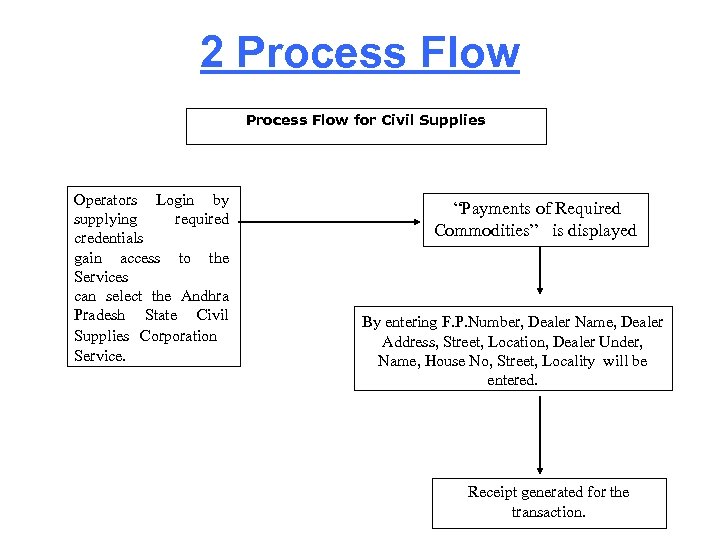 2 Process Flow for Civil Supplies Operators Login by supplying required credentials gain access