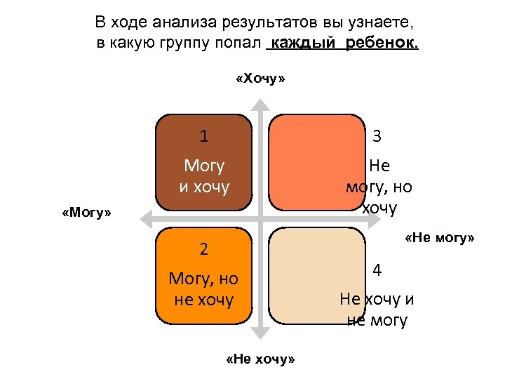 В ходе анализа результатов вы узнаете, в какую группу попал каждый ребенок. «Хочу» 1
