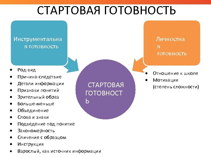 СТАРТОВАЯ ГОТОВНОСТЬ Инструментальна я готовность Род-вид Причина-следствие Детали информации СТАРТОВАЯ Признаки понятий ГОТОВНОСТ Зрительный